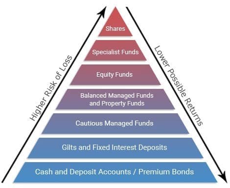 Investment Pyramid
